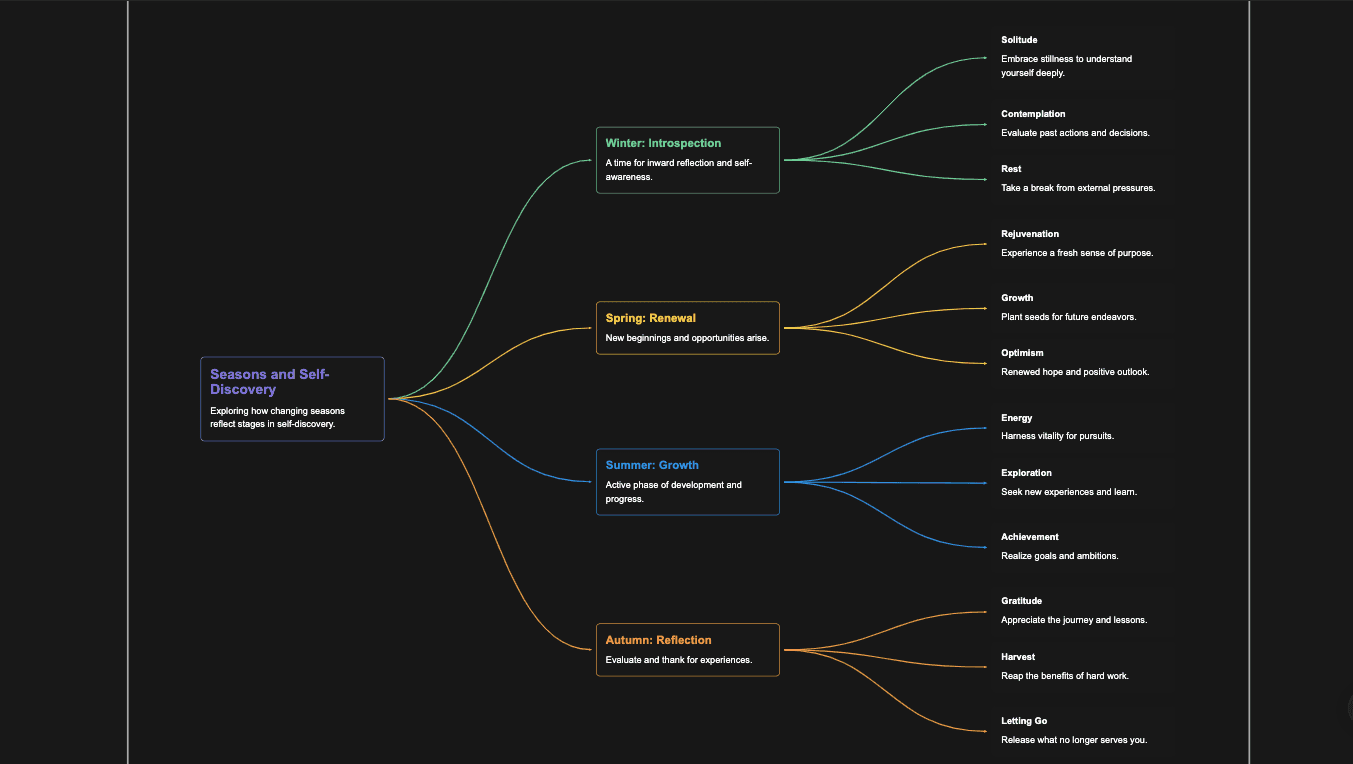 Generate a topic on "The journey of self-discovery through the seasons"