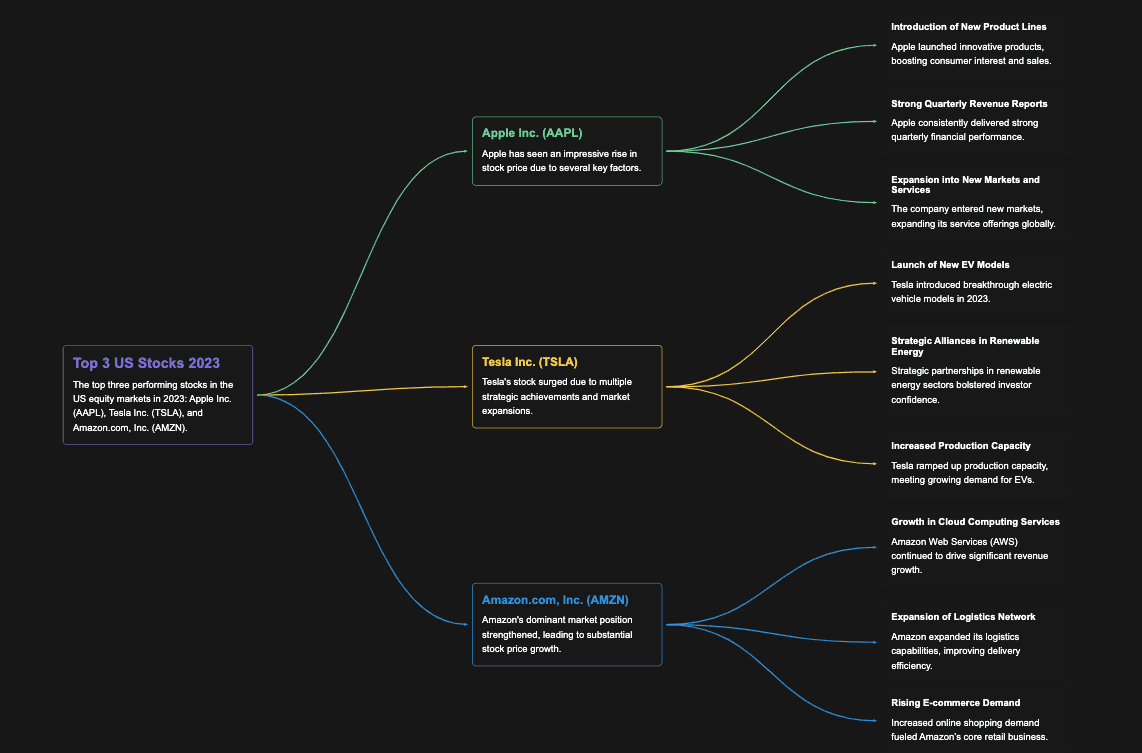 plantilla de mapa mental para brainstorming sobre los tres temas más populares en TikTok Shop