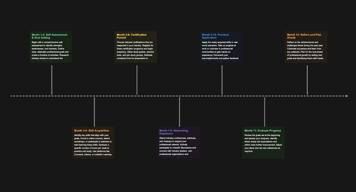 Erstellen Sie einen Zeitplan für eine Hochzeit, einschließlich der Termine mit Anbietern und der Gästearrangements.