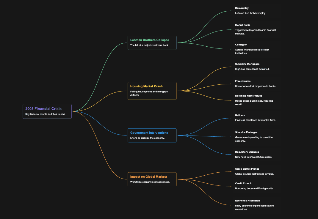 Mapa conceptual para las conexiones entre eventos financieros durante la Crisis de 2008