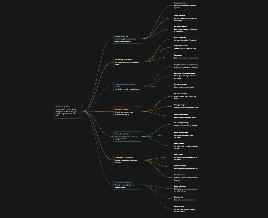 Umreißen Sie die wichtigsten Konzepte, die im Marketingplan für Waymos autonomes Fahrprogramm geklärt werden müssen