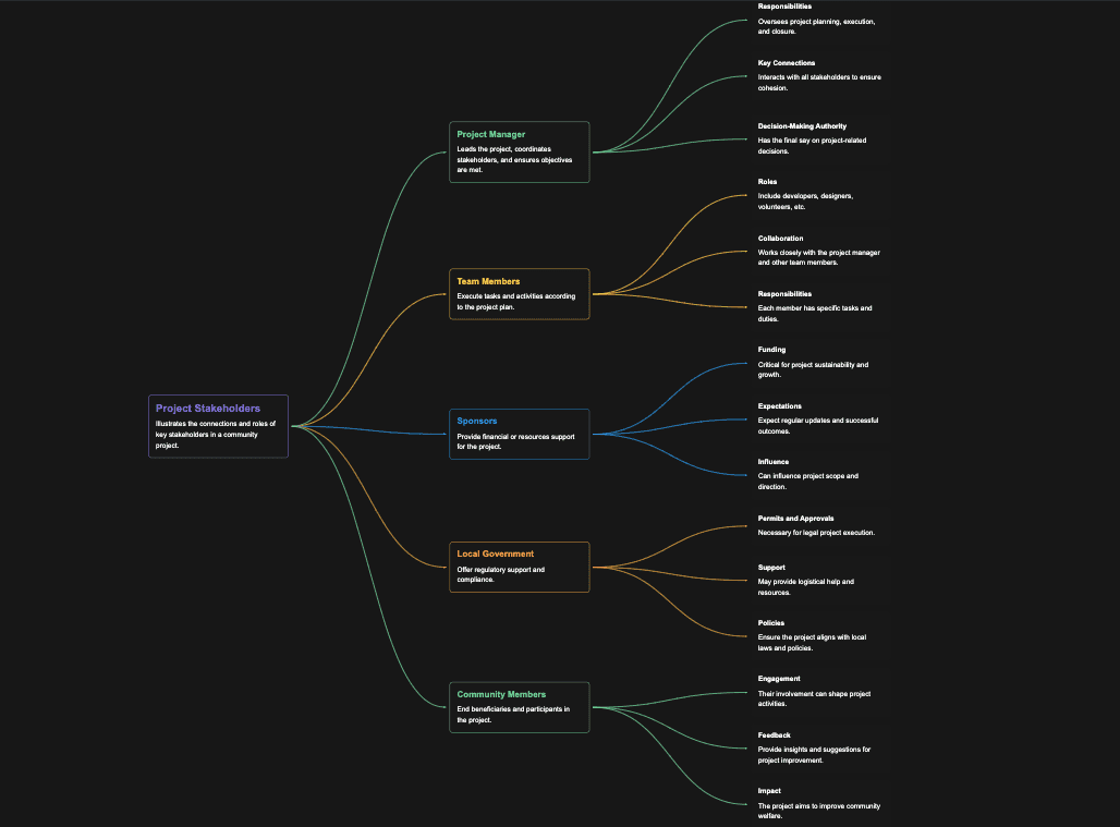 Genera un diagrama de relaciones sociales para un proyecto comunitario, mostrando las conexiones entre los actores clave.