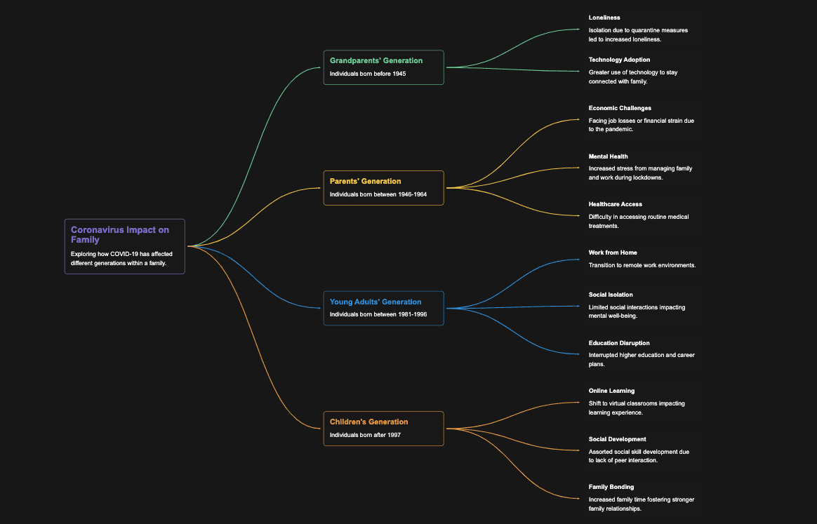 Develop a family relationship chart for a genealogy project--Coronavirus.