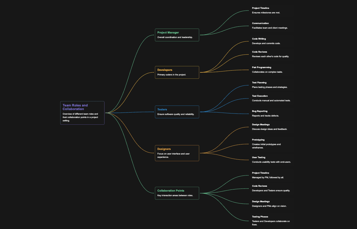 Generate a project relationship chart for a software development project, detailing team roles and collaboration points